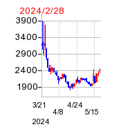 2024年2月28日 09:06前後のの株価チャート